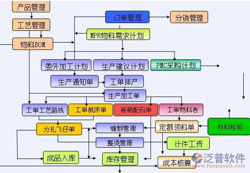 制造业ERP